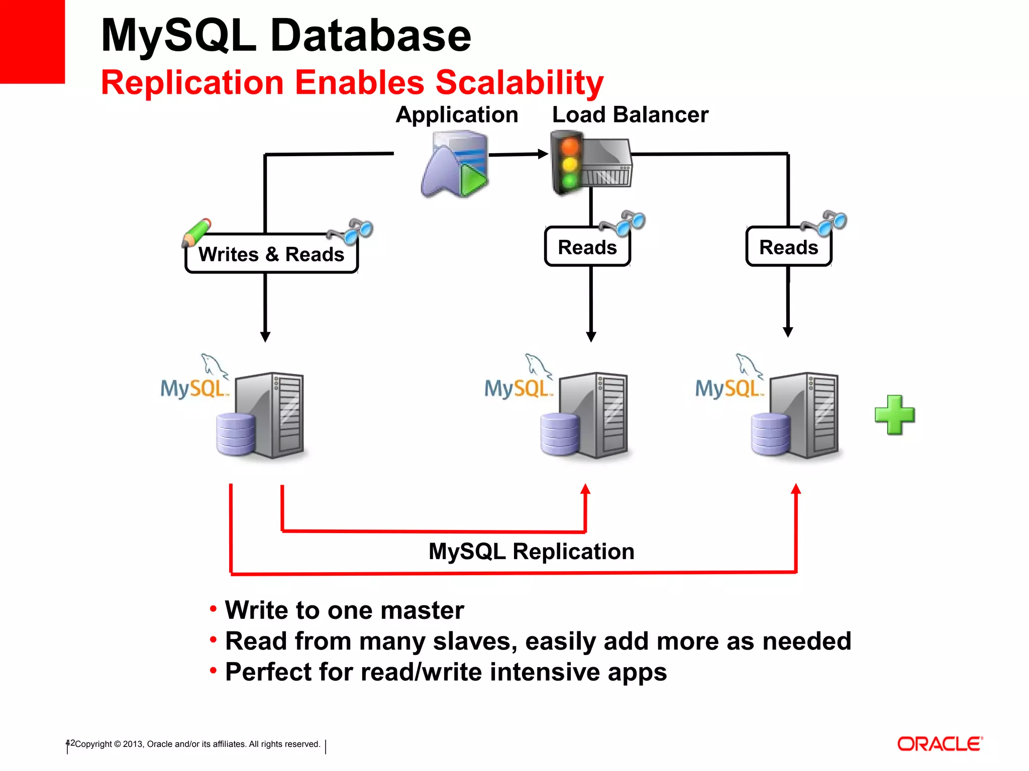 Copyright © 2013, Oracle and/or its affiliates. All rights reserved.42
Writes & Reads Reads Reads
• Write to one master
• Read from many slaves, easily add more as needed
• Perfect for read/write intensive apps
Application
MySQL Replication
Load Balancer
MySQL Database
Replication Enables Scalability
 
