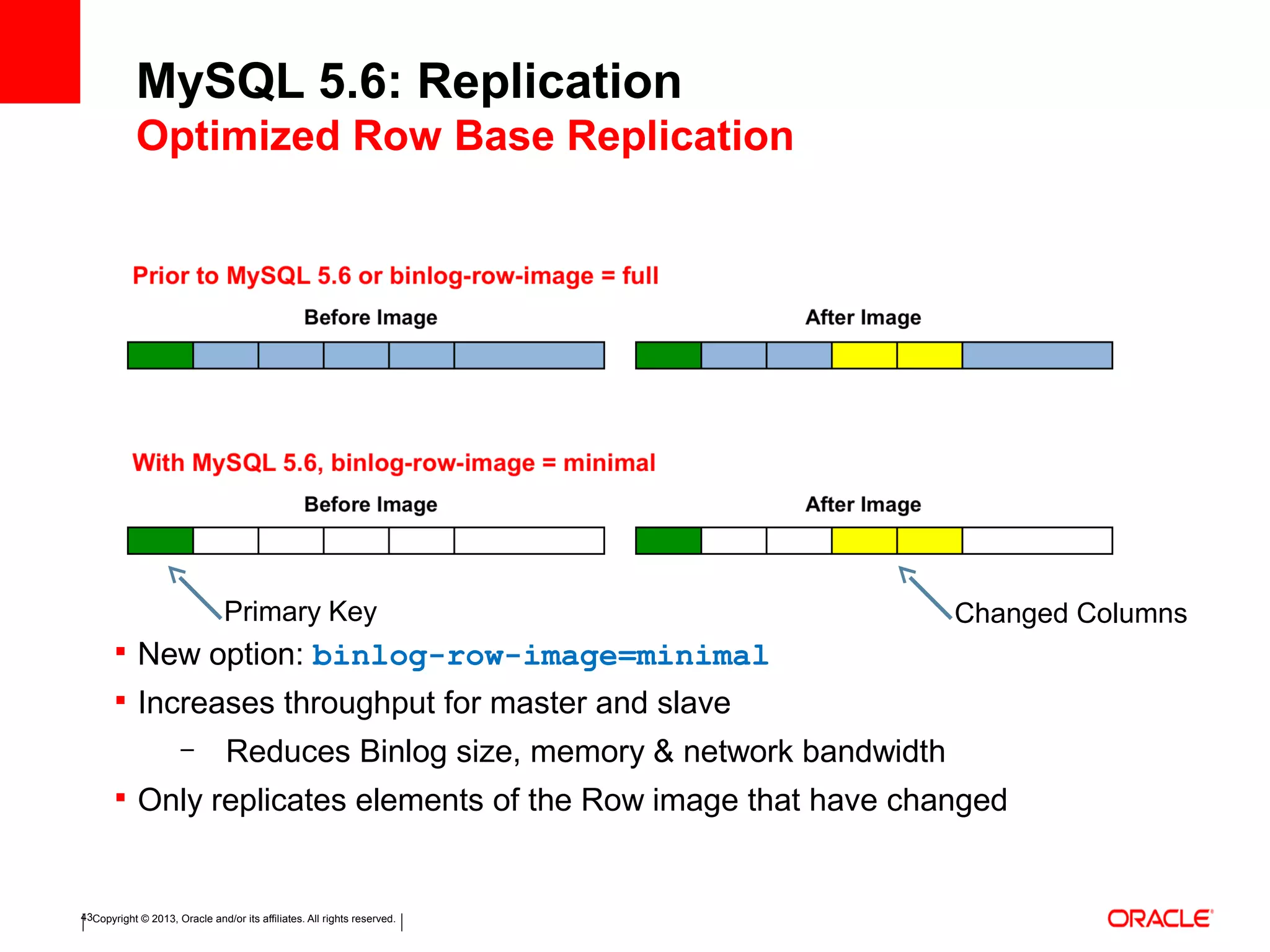 Copyright © 2013, Oracle and/or its affiliates. All rights reserved.43
 New option: binlog-row-image=minimal
 Increases throughput for master and slave
– Reduces Binlog size, memory & network bandwidth
 Only replicates elements of the Row image that have changed
Primary Key Changed Columns
MySQL 5.6: Replication
Optimized Row Base Replication
 