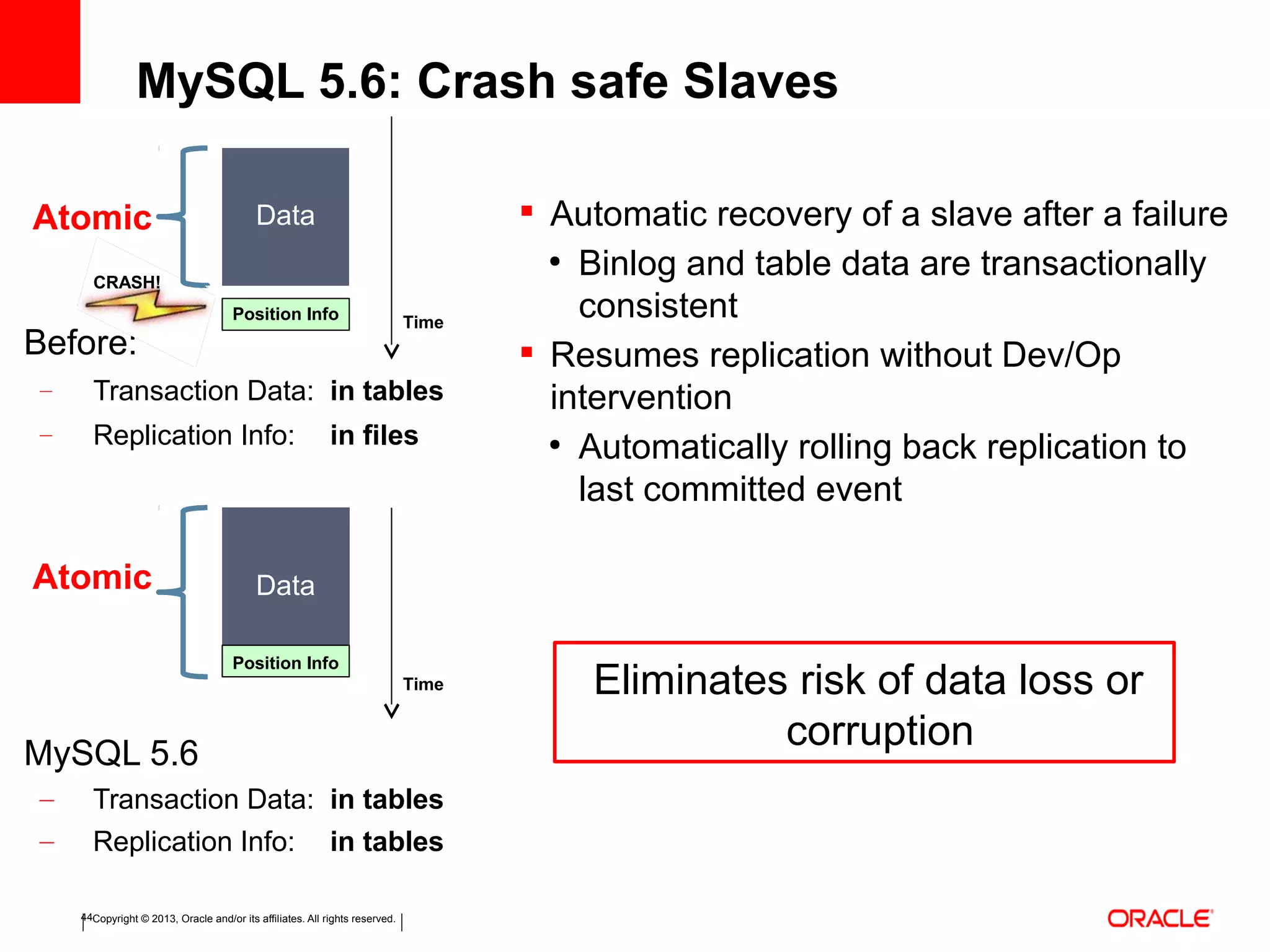 Copyright © 2013, Oracle and/or its affiliates. All rights reserved.44
Before:
– Transaction Data: in tables
– Replication Info: in files
MySQL 5.6
– Transaction Data: in tables
– Replication Info: in tables
Data
Position Info
CRASH!
Time
Data
Position Info
Time
 Automatic recovery of a slave after a failure
●
Binlog and table data are transactionally
consistent
 Resumes replication without Dev/Op
intervention
●
Automatically rolling back replication to
last committed event
Atomic
Atomic
MySQL 5.6: Crash safe Slaves
Eliminates risk of data loss or
corruption
 