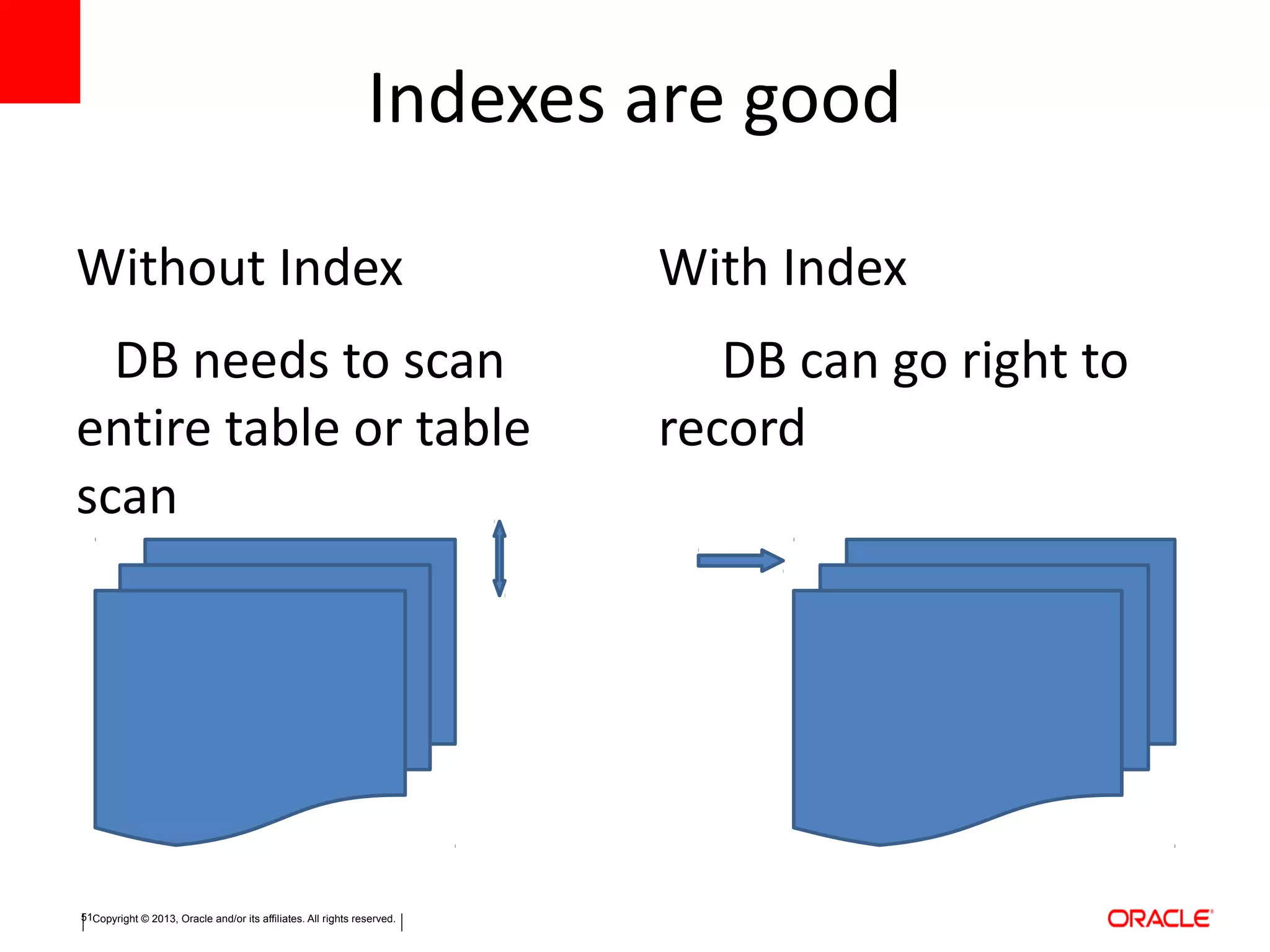 Copyright © 2013, Oracle and/or its affiliates. All rights reserved.51
Indexes are good
Without Index
DB needs to scan
entire table or table
scan
With Index
DB can go right to
record
 