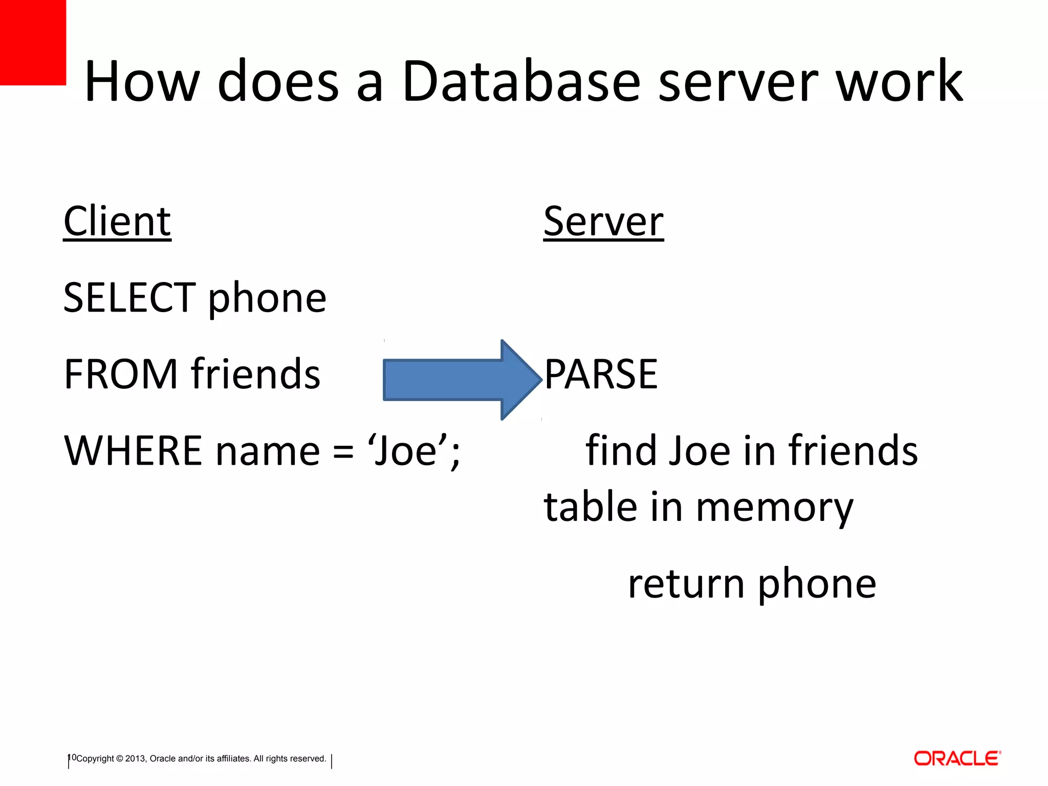 Copyright © 2013, Oracle and/or its affiliates. All rights reserved.10
How does a Database server work
Client
SELECT phone
FROM friends
WHERE name = ‘Joe’;
Server
PARSE
find Joe in friends
table in memory
return phone
 