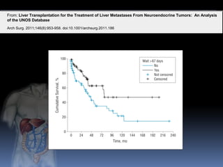 From: Liver Transplantation for the Treatment of Liver Metastases From Neuroendocrine Tumors: An Analysis
of the UNOS Database
Arch Surg. 2011;146(8):953-958. doi:10.1001/archsurg.2011.186
 