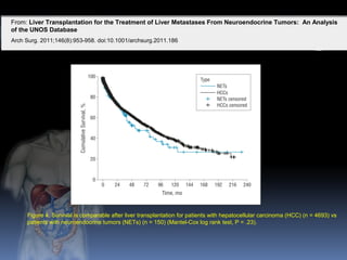From: Liver Transplantation for the Treatment of Liver Metastases From Neuroendocrine Tumors: An Analysis
of the UNOS Database
Arch Surg. 2011;146(8):953-958. doi:10.1001/archsurg.2011.186
Figure 4. Survival is comparable after liver transplantation for patients with hepatocellular carcinoma (HCC) (n = 4693) vs
patients with neuroendocrine tumors (NETs) (n = 150) (Mantel-Cox log rank test, P = .23).
 