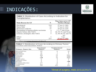 INDICAÇÕES:
*Annal of surgery, maio 2013,vol.275.n°5
 