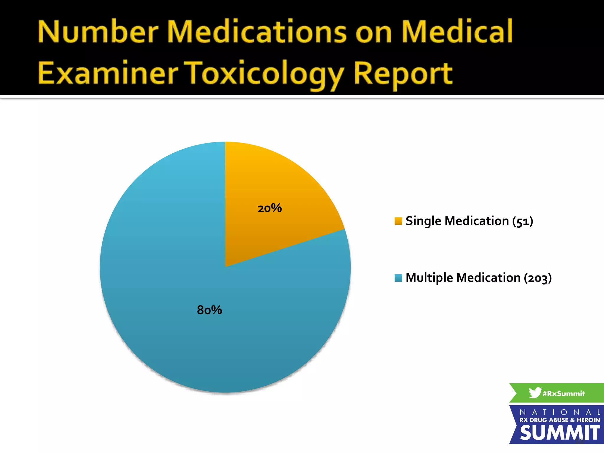 10
20%
80%
Single Medication (51)
Multiple Medication (203)
 