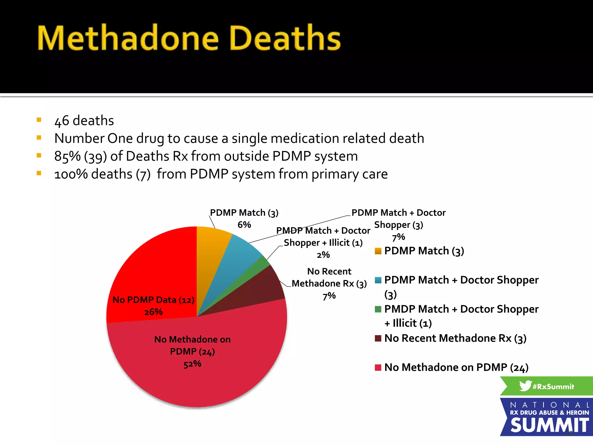 12
PDMP Match (3)
6%
PDMP Match + Doctor
Shopper (3)
7%
PMDP Match + Doctor
Shopper + Illicit (1)
2%
No Recent
Methadone Rx (3)
7%
No Methadone on
PDMP (24)
52%
No PDMP Data (12)
26%
PDMP Match (3)
PDMP Match + Doctor Shopper
(3)
PMDP Match + Doctor Shopper
+ Illicit (1)
No Recent Methadone Rx (3)
No Methadone on PDMP (24)
 46 deaths
 Number One drug to cause a single medication related death
 85% (39) of Deaths Rx from outside PDMP system
 100% deaths (7) from PDMP system from primary care
 