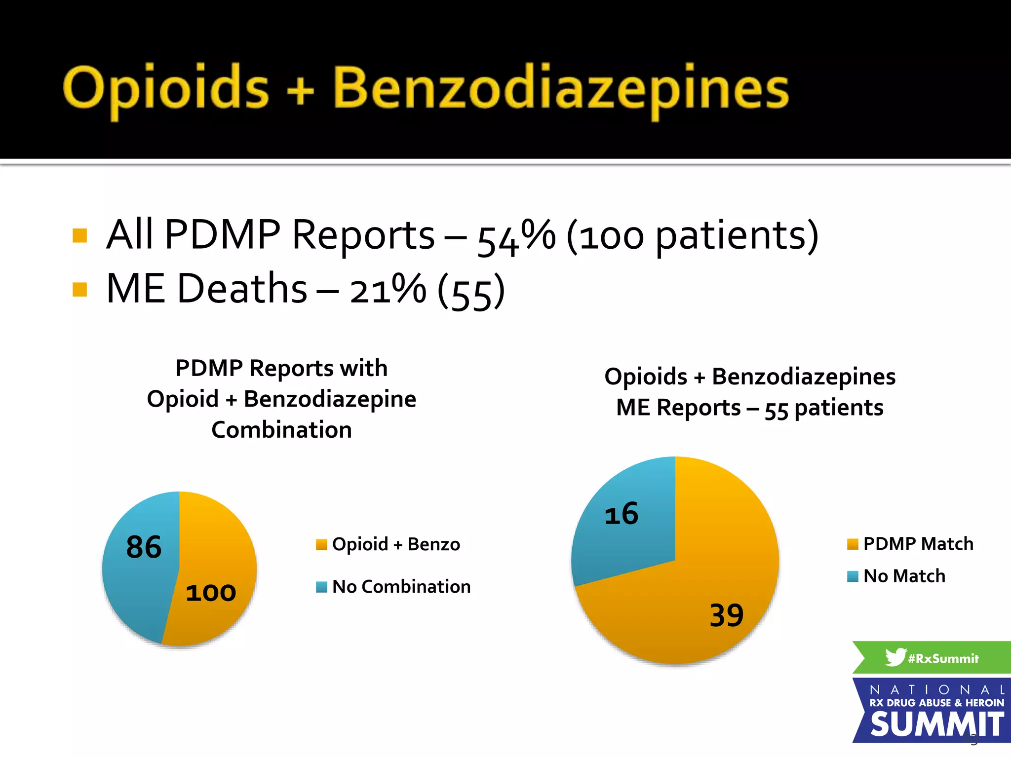  All PDMP Reports – 54% (100 patients)
 ME Deaths – 21% (55)
39
16
Opioids + Benzodiazepines
ME Reports – 55 patients
PDMP Match
No Match
100
86
PDMP Reports with
Opioid + Benzodiazepine
Combination
Opioid + Benzo
No Combination
13
 