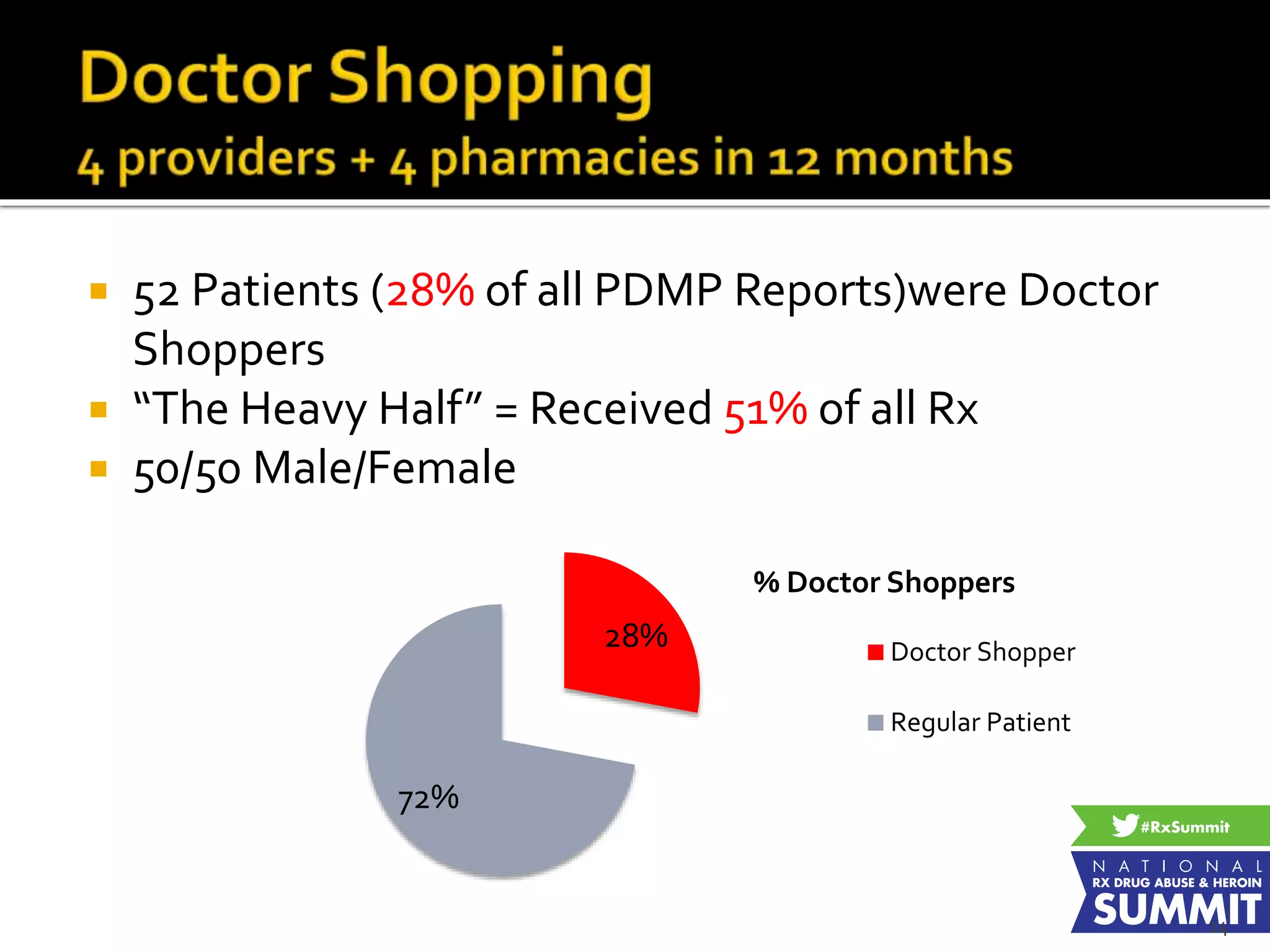  52 Patients (28% of all PDMP Reports)were Doctor
Shoppers
 “The Heavy Half” = Received 51% of all Rx
 50/50 Male/Female
28%
72%
% Doctor Shoppers
Doctor Shopper
Regular Patient
14
 