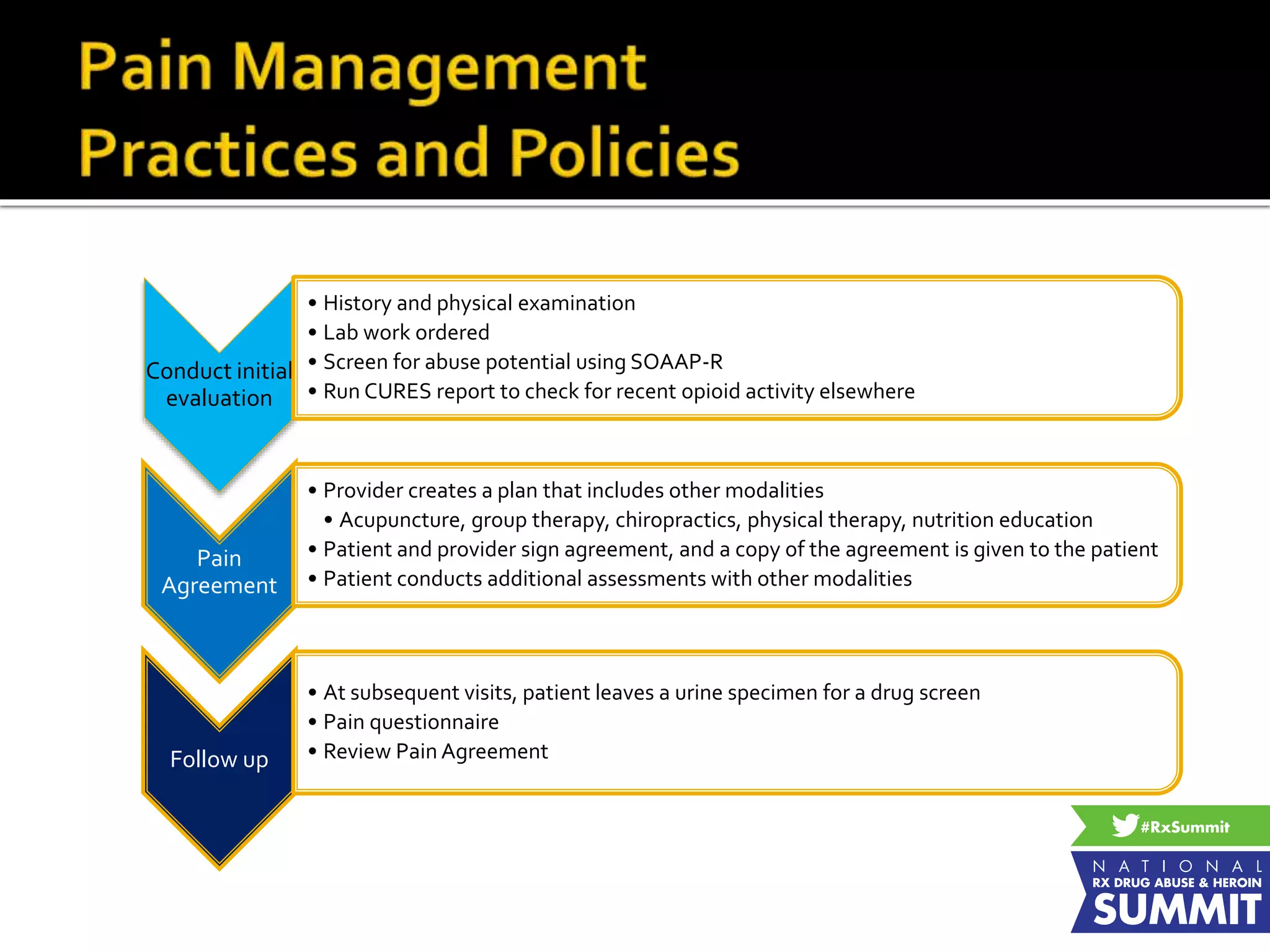 Conduct initial
evaluation
• History and physical examination
• Lab work ordered
• Screen for abuse potential using SOAAP-R
• Run CURES report to check for recent opioid activity elsewhere
Pain
Agreement
• Provider creates a plan that includes other modalities
• Acupuncture, group therapy, chiropractics, physical therapy, nutrition education
• Patient and provider sign agreement, and a copy of the agreement is given to the patient
• Patient conducts additional assessments with other modalities
Follow up
• At subsequent visits, patient leaves a urine specimen for a drug screen
• Pain questionnaire
• Review Pain Agreement
 
