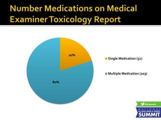 10
20%
80%
Single Medication (51)
Multiple Medication (203)
 