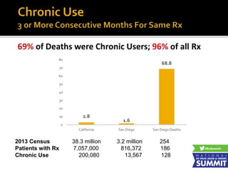 11
2.8
1.6
68.8
0
10
20
30
40
50
60
70
80
California San Diego San Diego Deaths
2013 Census 38.3 million 3.2 million 254
Patients with Rx 7,057,000 816,372 186
Chronic Use 200,080 13,567 128
 