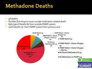 12
PDMP Match (3)
6%
PDMP Match + Doctor
Shopper (3)
7%
PMDP Match + Doctor
Shopper + Illicit (1)
2%
No Recent
Methadone Rx (3)
7%
No Methadone on
PDMP (24)
52%
No PDMP Data (12)
26%
PDMP Match (3)
PDMP Match + Doctor Shopper
(3)
PMDP Match + Doctor Shopper
+ Illicit (1)
No Recent Methadone Rx (3)
No Methadone on PDMP (24)
 46 deaths
 Number One drug to cause a single medication related death
 85% (39) of Deaths Rx from outside PDMP system
 100% deaths (7) from PDMP system from primary care
 
