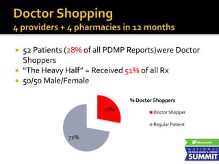  52 Patients (28% of all PDMP Reports)were Doctor
Shoppers
 “The Heavy Half” = Received 51% of all Rx
 50/50 Male/Female
28%
72%
% Doctor Shoppers
Doctor Shopper
Regular Patient
14
 
