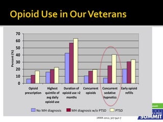 0
10
20
30
40
50
60
70
Opioid
prescription
Highest
quintile of
avg daily
opioid use
Duration of
opioid use >2
months
Concurrent
opioids
Concurrent
sedative
hypnotics
Early opioid
refills
Percent(%)
No MH diagnosis MH diagnosis w/o PTSD PTSD
JAMA 2012; 307:940-7
 