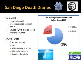  ME Data
• 254 deaths with
prescriptions as cause of
death
• Could be with alcohol, illicit,
over the counter
 PDMP Data
• Does Not Include
 VA
 Balboa Naval Hospital
 Methadone Clinics
 Inpatient hospitals
186
68
254 Prescription Related Deaths
in San Diego 2013
CURES Data
No CURES
 