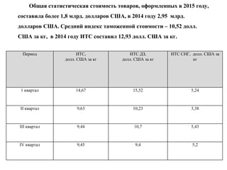 Общая статистическая стоимость товаров, оформленных в 2015 году,
составила более 1,8 млрд. долларов США, в 2014 году 2,95 млрд.
долларов США. Средний индекс таможенной стоимости – 10,52 долл.
США за кг, в 2014 году ИТС составил 12,93 долл. США за кг.
Период ИТС,
долл. США за кг
ИТС ДЗ,
долл. США за кг
ИТС СНГ, долл. США за
кг
1 квартал 14,67 15,52 5,24
II квартал 9,63 10,23 3,38
III квартал 9,44 10,7 5,43
IV квартал 9,45 9,4 5,2
 