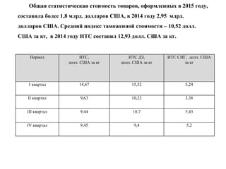 Общая статистическая стоимость товаров, оформленных в 2015 году,
составила более 1,8 млрд. долларов США, в 2014 году 2,95 млрд.
долларов США. Средний индекс таможенной стоимости – 10,52 долл.
США за кг, в 2014 году ИТС составил 12,93 долл. США за кг.
Период ИТС,
долл. США за кг
ИТС ДЗ,
долл. США за кг
ИТС СНГ, долл. США
за кг
1 квартал 14,67 15,52 5,24
II квартал 9,63 10,23 3,38
III квартал 9,44 10,7 5,43
IV квартал 9,45 9,4 5,2
 