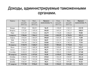 Доходы, администрируемые таможенными
органами.
Период План,
млн.руб.
2014 год
Факт,
млн.руб.
2014 год
Процент
выполнения, %
План,
млн.руб.
2015 год
Факт,
млн.руб.
2015 год
Процент
выполнения, %
Январь 975,64 940,39 96,39 1 198,89 1 363,12 113,70
Февраль 1 357,05 1 439,10 106,05 1 645,26 1 787,17 108,63
Март 1 251,35 1 586,62 126,79 1 718,44 1 646,25 95,80
I квартал 3 584,04 3 966,11 110,66 4 562,59 4 796,54 105,13
Апрель 1 852,83 1 863,97 100,60 3 824,38 2 784,05 72,80
Май 1 788,19 1 538,36 86,03 1 831,52 1 243,35 67,89
Июнь 1 887,68 2 266,34 120,06 2 236,14 1 742,78 77,94
II квартал 5 528,70 5 668,67 102,53 7 892,04 5 770,18 73,11
Июль 2 316,91 2 409,38 103,99 2 549,82 2 562,02 119,17
Август 2 129,73 1 923,78 90,33 1 921,49 2 455,52 127,79
Cентябрь 2 169,12 1 923,85 88,69 1 999,12 2 338,97 117,00
III квартал 6 615,76 6 257,01 94,58 6 470,43 7 356,51 113,69
Октябрь 2 280,46 2 955,90 129,62 1 822,34 1 843,07 101,14
Ноябрь 1 794,97 2 767,20 154,16 1 759,85 1 761,28 100,08
Декабрь 3 662,47 1472,83 40,21 1 812,32 1479,29 81,62
IV квартал 7 737,90 7278,43 94,06 5 394,51 5113,18 94,78
 