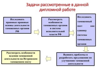 Задачи рассмотренные в данной
дипломной работе
Исследовать
правовые правовые
основы деятельности
таможенных органов
РФ
Рассмотреть
особенности
таможенных органов
в системе
исполнительной
власти РФ
Исследовать
таможенный
пост как
единицу
системы
таможенных
органов
Выявить проблемы и
разработать предложения по
улучшению таможенной
деятельности
Рассмотреть особенности
ведения таможенной
деятельности на Истринском
таможенном посту
 