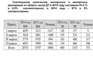 Соотношение количества экспортных и импортных
деклараций от общего числа ДТ в 2015 году составило 91,5 %
и 8,5% соответственно, в 2014 году – 97% и 3%
соответственно.
Период
2014 год
ИМ
2015 год
ИМ
Разница
2014 год
ЭК
2015 год
ЭК
Разница
I квартал 4629 3212 -1417 128 137 9
II квартал 5410 3801 -1609 155 276 121
III квартал 5779 4785 -994 163 480 317
IVквартал 4933 3989 -944 154 460 306
Итого 20751 15787 -4964 600 1353 753
 