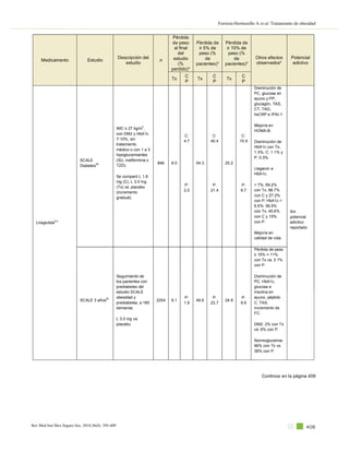 408
Ferreira-Hermosillo A et al. Tratamiento de obesidad
Rev Med Inst Mex Seguro Soc. 2018;56(4): 395-409
1
Medicamento Estudio
Descripción del
estudio
n
Pérdida
de peso
al final
del
estudio
(%
perdido)*
Pérdida de
! 5% de
peso (%
de
pacientes)*
Pérdida de
! 10% de
peso (%
de
pacientes)*
Otros efectos
observados*
Potencial
adictivo
Tx
C
P
Tx
C
P
Tx
C
P
Liraglutida
a,b
SCALE
Diabetes
59
IMC ! 27 kg/m
2
,
con DM2 y HbA1c
7-10%, sin
tratamiento
médico o con 1 a 3
hipoglucemiantes
(SU, metformina o
TZD).
Se comparó L 1.8
mg (C), L 3.0 mg
(Tx) vs. placebo
(incremento
gradual).
846 6.0
C:
4.7
P:
2.0
54.3
C:
40.4
P:
21.4
25.2
C:
15.9
P:
6.7
Disminución de
PC, glucosa en
ayuno y PP,
glucagón, TAS,
CT, TAG,
hsCRP e IPAI-1.
Mejoría en
HOMA-B.
Disminución de
HbA1c con Tx;
1.3%, C: 1.1% y
P: 0.3%.
Llegaron a
HbA1c.
< 7%: 69.2%
con Tx, 66.7%
con C y 27.2%
con P; HbA1c <
6.5%: 56.5%
con Tx, 45.6%
con C y 15%
con P.
Mejoría en
calidad de vida.
Sin
potencial
adictivo
reportado
SCALE 3 años
62
Seguimiento de
los pacientes con
prediabetes del
estudio SCALE
obesidad y
prediabetes, a 160
semanas.
L 3.0 mg vs.
placebo.
2254 6.1
P:
1.9
49.6
P:
23.7
24.8
P:
9.9
Pérdida de peso
! 15% = 11%
con Tx vs. 3.1%
con P.
Disminución de
PC, HbA1c,
glucosa e
insulina en
ayuno, péptido
C, TAS,
incremento de
FC.
DM2: 2% con Tx
vs. 6% con P.
Normoglucemia:
66% con Tx vs.
36% con P.
Continúa en la página 409
 
