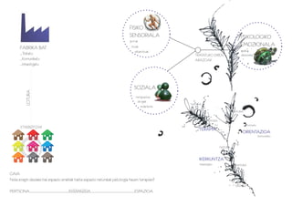 FISIKO
                                                                         SENSORIALA                                            PSIKOLOGIKO
                                                                         gorrak
      FABRIKA BAT                                                         itsuak                                               EMOZIONALA
                                                                             elbarrituak                                       apatia
      _Tratatu                                                                                  TRATATUKO DIREN                desoreka
      _Komunikatu                                                                               ARAZOAK
      _Inbestigatu




                                                                            SOZIALA
         LOTURA




                                                                             inmigrazioa
                                                                               drogak
                                                                                              NATURA
                                                                                 indarkeria
                                                                                                                           NATURA

                                                                                                         NATURA
                                                                                                                                    informatu
      ETXEBIZITZAK
                                                                                                  TERAPIA
                                                                                                                                ORIENTAZIOA
                                                                                                                                                komunikatu


                                                                                                                  NATURA


                                                                                                  IKERKUNTZA
                                                                                                   inbestigatu              NATURA

GAIA
Nola eragin dezake bai espazio eraikiak baita espazio naturalak patologia hauen terapian?
                                                                                                                            NATURA
PERTSONA_______________________________________________ESPAZIOA
                          INTERAKZIOA
 