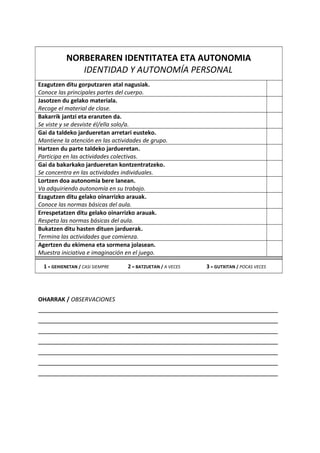 NORBERAREN IDENTITATEA ETA AUTONOMIA
IDENTIDAD Y AUTONOMÍA PERSONAL
Ezagutzen ditu gorputzaren atal nagusiak.
Conoce las principales partes del cuerpo.
Jasotzen du gelako materiala.
Recoge el material de clase.
Bakarrik jantzi eta eranzten da.
Se viste y se desviste él/ella solo/a.
Gai da taldeko jardueretan arretari eusteko.
Mantiene la atención en las actividades de grupo.
Hartzen du parte taldeko jardueretan.
Participa en las actividades colectivas.
Gai da bakarkako jardueretan kontzentratzeko.
Se concentra en las actividades individuales.
Lortzen doa autonomia bere lanean.
Va adquiriendo autonomía en su trabajo.
Ezagutzen ditu gelako oinarrizko arauak.
Conoce las normas básicas del aula.
Errespetatzen ditu gelako oinarrizko arauak.
Respeta las normas básicas del aula.
Bukatzen ditu hasten dituen jarduerak.
Termina las actividades que comienza.
Agertzen du ekimena eta sormena jolasean.
Muestra iniciativa e imaginación en el juego.
1 = GEHIENETAN / CASI SIEMPRE 2 = BATZUETAN / A VECES 3 = GUTXITAN / POCAS VECES
OHARRAK / OBSERVACIONES
________________________________________________________________
________________________________________________________________
________________________________________________________________
________________________________________________________________
________________________________________________________________
________________________________________________________________
________________________________________________________________
 