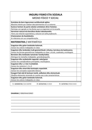 INGURU FISIKO ETA SOZIALA
MEDIO FÍSICO Y SOCIAL
Gustukoa du bere ingurunean aurkikuntzak egitea.
Muestra interés por realizar descubrimientos en su entorno.
Gustura hartzen du parte eskolan antolatzen diren festetan.
Participa con agrado en las fiestas que se organizan en la escuela.
Harreman natural eta berezkoa dauka irakaslearekin.
Tiene una relación espontánea y natural con el/la profesor/a.
Erlazionatzen da ikaskideekin.
Se relaciona con sus compañeros/as.
MATEMATIKA / MATEMÁTICA
Ezagutzen ditu gelan landutako koloreak.
Conoce los colores trabajados en clase.
Ezagutzen ditu landutako irudi geometrikoak: zirkulua, karratua eta laukizuzena.
Conoce las formas geométricas trabajadas en clase: círculo, cuadrado y rectángulo.
Bereizten ditu landutako tamainak: handia/txikia.
Distingue los tamaños trabajados: grande/pequeño.
Ezagutzen ditu zenbatzaile nagusiak: asko/gutxi.
Conoce los cuantificadores principales: mucho/poco.
Ezagutzen ditu 1, 2 eta 3 zenbakiak.
Conoce los números 1, 2 y 3.
Ezagutzen ditu oinarrizko kontzeptu espazialak.
Conoce los conceptos espaciales básicos.
Ezaugarri bat edo bi kontuan izanik, sailkatzen ditu elementuak.
Clasifica elementos teniendo en cuenta una o dos características.
Ezagutzen ditu gelan landutako koloreak.
Conoce los colores trabajados en clase.
1 = GEHIENETAN / CASI SIEMPRE 2 = BATZUETAN / A VECES 3 = GUTXITAN / POCAS VECES
OHARRAK / OBSERVACIONES
________________________________________________________________
________________________________________________________________
________________________________________________________________
________________________________________________________________
________________________________________________________________
________________________________________________________________
 