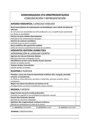 KOMUNIKAZIOA ETA ERREPRESENTAZIOA
COMUNICACIÓN Y REPRESENTACIÓN
AHOZKO HIZKUNTZA / LENGUAJE HABLADO
Berez komunikatzen da irakaslearekin eta ikaskideekin, bere nahiak eta beharrak
adieraziz.
Se comunica con naturalidad con el/la profesor/a y sus compañeros/as expresando
sus deseos y necesidades.
Hartzen du parte taldeko elkarrizketetan.
Participa en las conversaciones de grupo.
Ulertzen du euskaraz esandakoa.
Entiende lo que se dice en euskara.
Berez erabiltzen ditu eguneroko esaldiak.
Utiliza de manera espontánea las frases de uso diario.
HIZKUNTZA IDATZIRA HURBILTZEA
APROXIMACIÓN AL LENGUAJE ESCRITO
Agertzen du interesa hizkuntza idatzian.
Muestra interés por el lenguaje escrito.
Identifikatzen du bere izena idatzita ikusten duenean.
Conoce su nombre escrito.
Saiatzen da bere izena idazten.
Intenta escribir su nombre.
PLASTIKA / PLÁSTICA
Plastikan, tresna eta material askotarikoak erabiltzen ditu: margoak, pintzelak,
artaziak, errotuladoreak…
En Plástica, utiliza diferentes utensilios y materiales: pinturas, pinceles, tijeras,
rotuladores…
Begien eta eskuen koordinazio ona hartzen ari da.
Va adquiriendo una buena coordinación visual y manual.
MUSIKA / MÚSICA
Gogoz hartzen du parte musika jardueretan.
Participa con agrado en las actividades de expresión musical.
Ikasten ditu landutako abestiak.
Aprende las canciones trabajadas.
Egokitzen ditu mugimenduak musikaren erritmora.
Adecúa los movimientos al ritmo de la música.
1 = GEHIENETAN / CASI SIEMPRE 2 = BATZUETAN / A VECES 3 = GUTXITAN / POCAS VECES
OHARRAK / OBSERVACIONES
________________________________________________________________
________________________________________________________________
 