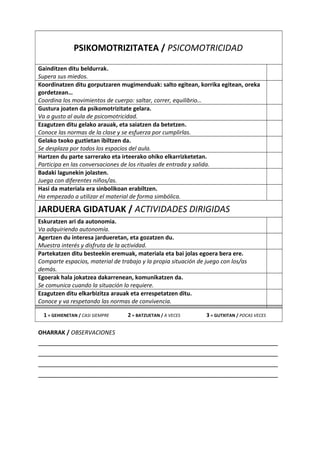 PSIKOMOTRIZITATEA / PSICOMOTRICIDAD
Gainditzen ditu beldurrak.
Supera sus miedos.
Koordinatzen ditu gorputzaren mugimenduak: salto egitean, korrika egitean, oreka
gordetzean…
Coordina los movimientos de cuerpo: saltar, correr, equilibrio…
Gustura joaten da psikomotrizitate gelara.
Va a gusto al aula de psicomotricidad.
Ezagutzen ditu gelako arauak, eta saiatzen da betetzen.
Conoce las normas de la clase y se esfuerza por cumplirlas.
Gelako txoko guztietan ibiltzen da.
Se desplaza por todos los espacios del aula.
Hartzen du parte sarrerako eta irteerako ohiko elkarrizketetan.
Participa en las conversaciones de los rituales de entrada y salida.
Badaki lagunekin jolasten.
Juega con diferentes niños/as.
Hasi da materiala era sinbolikoan erabiltzen.
Ha empezado a utilizar el material de forma simbólica.
JARDUERA GIDATUAK / ACTIVIDADES DIRIGIDAS
Eskuratzen ari da autonomia.
Va adquiriendo autonomía.
Agertzen du interesa jardueretan, eta gozatzen du.
Muestra interés y disfruta de la actividad.
Partekatzen ditu besteekin eremuak, materiala eta bai jolas egoera bera ere.
Comparte espacios, material de trabajo y la propia situación de juego con los/as
demás.
Egoerak hala jokatzea dakarrenean, komunikatzen da.
Se comunica cuando la situación lo requiere.
Ezagutzen ditu elkarbizitza arauak eta errespetatzen ditu.
Conoce y va respetando las normas de convivencia.
1 = GEHIENETAN / CASI SIEMPRE 2 = BATZUETAN / A VECES 3 = GUTXITAN / POCAS VECES
OHARRAK / OBSERVACIONES
________________________________________________________________
________________________________________________________________
________________________________________________________________
________________________________________________________________
 