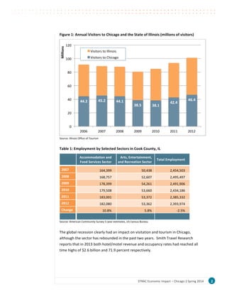 2	
  STRAC	
  Economic	
  Impact	
  –	
  Chicago	
  |	
  Spring	
  2014	
  
Figure	
  1:	
  Annual	
  Visitors	
  to	
  Chicago	
  and	
  the	
  State	
  of	
  Illinois	
  (millions	
  of	
  visitors)	
  
	
  
Source:	
  Illinois	
  Office	
  of	
  Tourism	
  
	
  
Table	
  1:	
  Employment	
  by	
  Selected	
  Sectors	
  in	
  Cook	
  County,	
  IL	
  
	
  
Accommodation	
  and	
  
Food	
  Services	
  Sector	
  
Arts,	
  Entertainment,	
  
and	
  Recreation	
  Sector	
  
Total	
  Employment	
  
2007	
   164,399	
   50,438	
   2,454,503	
  
2008	
   168,757	
   52,607	
   2,495,497	
  
2009	
   178,399	
   54,261	
   2,491,906	
  
2010	
   179,508	
   53,660	
   2,434,186	
  
2011	
   183,001	
   53,372	
   2,385,332	
  
2012	
   182,080	
   53,362	
   2,393,974	
  
Change	
   10.8%	
   5.8%	
   -­‐2.5%	
  
	
   	
   	
   	
  
Source:	
  American	
  Community	
  Survey	
  5-­‐year	
  estimates,	
  US	
  Census	
  Bureau	
  
	
  
The	
  global	
  recession	
  clearly	
  had	
  an	
  impact	
  on	
  visitation	
  and	
  tourism	
  in	
  Chicago,	
  
although	
  the	
  sector	
  has	
  rebounded	
  in	
  the	
  past	
  two	
  years.	
  	
  Smith	
  Travel	
  Research	
  
reports	
  that	
  in	
  2013	
  both	
  hotel/motel	
  revenue	
  and	
  occupancy	
  rates	
  had	
  reached	
  all	
  
time	
  highs	
  of	
  $2.6	
  billion	
  and	
  71.9	
  percent	
  respectively.	
  	
  	
  	
  
	
  
	
   	
  
44.2	
   45.2	
   44.1	
  
38.5	
   38.1	
  
42.4	
  
46.4	
  
0	
  
20	
  
40	
  
60	
  
80	
  
100	
  
120	
  
2006	
   2007	
   2008	
   2009	
   2010	
   2011	
   2012	
  
Millions	
  
Visitors	
  to	
  Illinois	
  
Visitors	
  to	
  Chicago	
  
 