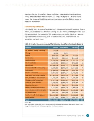 6	
  STRAC	
  Economic	
  Impact	
  –	
  Chicago	
  |	
  Spring	
  2014	
  
injection	
  –	
  i.e.,	
  the	
  direct	
  effect.	
  	
  Larger	
  multipliers	
  mean	
  greater	
  interdependence	
  
among	
  different	
  sectors	
  of	
  the	
  economy.	
  	
  An	
  output	
  multiplier	
  of	
  1.4,	
  for	
  example,	
  
means	
  that	
  for	
  every	
  $1,000	
  injected	
  into	
  the	
  economy,	
  another	
  $400	
  in	
  output	
  is	
  
produced	
  in	
  all	
  sectors.	
  	
  	
  
	
  
Economic	
  Impact	
  Results	
  
Participating	
  short	
  term	
  rental	
  activity	
  in	
  2013	
  created	
  total	
  economic	
  output	
  of	
  $108.0	
  
million,	
  value-­‐added	
  of	
  $62.0	
  million,	
  earnings	
  of	
  $25.8	
  million,	
  and	
  920	
  jobs	
  in	
  the	
  local	
  
Chicago	
  economy.	
  	
  The	
  majority	
  of	
  this	
  activity	
  is	
  concentrated	
  in	
  the	
  sectors	
  with	
  the	
  
highest	
  direct	
  tourism	
  spending,	
  such	
  as	
  food	
  services;	
  arts,	
  entertainment,	
  and	
  
recreation;	
  and	
  retail	
  trade.	
  	
  	
  
	
  
Table	
  2:	
  Detailed	
  Economic	
  Impact	
  of	
  Participating	
  Short	
  Term	
  Rentals	
  in	
  Cook,	
  IL	
  
Industry	
   Output	
  	
   Value-­‐Added	
   Earnings	
  	
   Jobs	
  
Ag.,	
  forestry,	
  fishing,	
  &	
  hunting	
   $4,674	
   	
  -­‐	
  	
   	
  -­‐	
  	
   	
  -­‐	
  	
  
Mining	
   $8,571	
   $6,371	
   	
  -­‐	
  	
   	
  -­‐	
  	
  
Utilities	
   $690,502	
   $412,269	
   $87,931	
   1	
  
Construction	
   $433,674	
   $217,591	
   $114,412	
   2	
  
Manufacturing	
   $8,250,451	
   $2,694,318	
   $1,107,730	
   21	
  
Wholesale	
  trade	
   $3,460,795	
   $2,337,517	
   $762,288	
   11	
  
Retail	
  trade	
   $10,886,624	
   $7,131,573	
   $2,844,644	
   112	
  
Transportation	
  &	
  warehousing	
   $8,865,296	
   $3,449,495	
   $2,474,011	
   76	
  
Information	
   $4,508,699	
   $2,480,360	
   $764,246	
   12	
  
Finance	
  &	
  insurance	
   $9,093,375	
   $5,276,124	
   $1,940,381	
   34	
  
Real	
  estate	
  and	
  rental	
  &	
  leasing	
   $11,802,456	
   $8,755,550	
   $772,866	
   45	
  
Prof.,	
  scientific,	
  &	
  tech.	
  services	
   $4,440,277	
   $2,968,518	
   $1,596,494	
   23	
  
Management	
  of	
  companies	
  	
   $2,523,338	
   $1,565,547	
   $552,796	
   5	
  
Admin.	
  &	
  waste	
  services	
   $2,779,915	
   $1,829,240	
   $976,184	
   42	
  
Educational	
  services	
   $794,594	
   $451,151	
   $272,226	
   8	
  
Health	
  care	
  &	
  social	
  assistance	
   $5,323,590	
   $3,233,278	
   $2,008,819	
   47	
  
Arts,	
  entertainment,	
  &	
  recreation	
   $11,986,138	
   $7,554,353	
   $3,222,426	
   170	
  
Accommodation	
   $704,401	
   $450,790	
   $179,691	
   5	
  
Food	
  services	
  &	
  drinking	
  places	
   $18,516,723	
   $9,634,973	
   $5,282,062	
   286	
  
Other	
  services*	
   $2,937,995	
   $1,495,773	
   $760,302	
   20	
  
Total	
  	
   $108,012,089	
   $61,944,792	
   $25,719,510	
   920	
  
Source:	
  TXP	
  
Note:	
  	
  since	
  lodging	
  activity	
  takes	
  place	
  in	
  private	
  homes,	
  the	
  spending	
  for	
  this	
  segment	
  of	
  the	
  impact	
  analysis	
  is	
  run	
  
through	
  the	
  Household	
  sector	
  of	
  the	
  economy,	
  rather	
  than	
  Accommodations.	
  
	
  
 