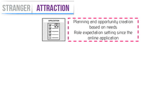 Planning and opportunity creation
based on needs
Role expectation setting since the
online application
 