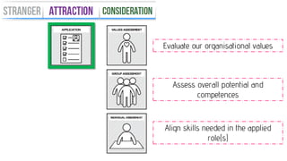 Evaluate our organisational values
Assess overall potential and
competences
Align skills needed in the applied
role(s)
 