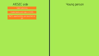 AIESEC side Young person
Talent planning
Create teams and roles in EXPA
TM/TL opportunitites are launched on
OP
 