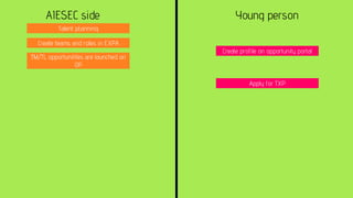 AIESEC side Young person
Talent pl;anning
Create teams and roles in EXPA
TM/TL opportunitites are launched on
OP
Create profile on opportunity portal
Apply for TXP
 