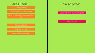 AIESEC side Young person
Talent pl;anning
Create teams and roles in EXPA
TM/TL opportunitites are launched on
OP
Contact applicant
Selection process
Match selected applicants
Create profile on opportunity portal
Apply for TXP
 