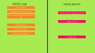AIESEC side Young person
Talent planning
Create teams and roles in EXPA
TM/TL opportunitites are launched on
OP
Contact applicant
Selection process
Match selected applicants
Accept match
Create profile on opportunity portal
Apply for TXP
 