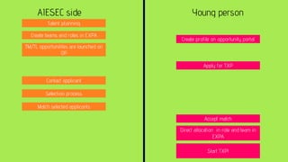 AIESEC side Young person
Create profile on opportunity portal
Talent pl;anning
Create teams and roles in EXPA
TM/TL opportunitites are launched on
OP
Contact applicant
Selection process
Match selected applicants
Accept match
Direct allocation in role and team in
EXPA
Start TXP!
Apply for TXP
 