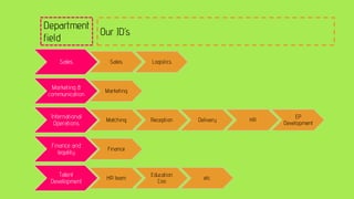 Sales Sales Logistics
Marketing &
communication
Marketing
International
Operations
Matching Reception Delivery HR
EP
Development
Finance and
legality
Finance
Talent
Development
HR team
Education
Coo
etc.
Department
field
Our JD’s
 