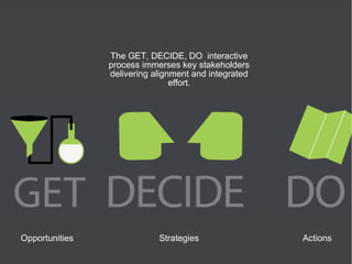 The GET, DECIDE, DO interactive
                process immerses key stakeholders
                delivering alignment and integrated
                                effort.




Opportunities               Strategies                Actions
 