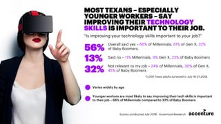 Survey conducted July 2018 - Accenture Research
“Is improving your technology skills important to your job?”
MOST TEXANS –...