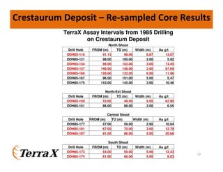13
Crestaurum Deposit – Re-sampled Core Results
TerraX Assay Intervals from 1985 Drilling
on Crestaurum Deposit
North Shoot
Drill Hole FROM (m) TO (m) Width (m) Au g/t
DDH85-118 91.13 98.00 6.87 13.07
DDH85-121 98.00 100.00 2.00 5.92
DDH85-134 99.00 102.00 3.00 13.45
DDH85-157 146.00 148.00 2.00 67.69
DDH85-166 126.00 132.00 6.00 11.96
DDH85-167 96.00 101.00 5.00 5.47
DDH85-175 143.00 145.00 2.00 10.46
North-Ext Shoot
Drill Hole FROM (m) TO (m) Width (m) Au g/t
DDH85-150 53.00 48.00 5.00 62.90
DDH85-151 86.00 88.00 2.00 6.55
Central Shoot
Drill Hole FROM (m) TO (m) Width (m) Au g/t
DDH85-177 57.00 59.00 2.00 10.04
DDH85-181 67.00 70.00 3.00 12.79
DDH85-187 81.00 86.00 5.00 20.66
South Shoot
Drill Hole FROM (m) TO (m) Width (m) Au g/t
DDH85-173 54.00 59.00 5.00 12.43
DDH85-174 61.00 66.00 5.00 8.03
 