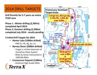 2014 DRILL TARGETS
2.932.93 g/tg/t Au over 28.32mAu over 28.32m
49.349.3 g/tg/t AuAu
0.85% Mo0.85% Mo
PorphyryPorphyry
12.8512.85 g/tg/t AuAu
2.972.97 g/tg/t AuAu
over 21.12mover 21.12m
24.2624.26 g/tg/t AuAu
over 4.00mover 4.00m
&&
62.9062.90 g/tg/t AuAu
over 5.00mover 5.00m
1.541.54 g/tg/t Au, 95.5Au, 95.5 g/tg/t AgAg
3.13%3.13% PbPb, 1.59% Zn, 1.59% Zn
over 5.00mover 5.00m
16.8516.85 g/tg/t AuAu
over 1.40mover 1.40m
14
Drill Permits for 5-7 years on entire
YCGP area
Phase 1 : Winter drilling (2,305m)
completed April 2014
Phase 2: Summer drilling (2,200m)
completed July 2014 - results pending
3 Initial Drill Targets for 2014
• Homer Lake (1000m drilled)
- VMS Zn, Pb, Ag, Au, Cu
• Barney Shear (2000m drilled)
- Target is >4.5km Extension of
Giant/Con Shear System
- Wide Au Zones Intersected in
1995/96 DDHs
• Crestaurum Deposit (1500m)
- Historical High Grade DDHs
 