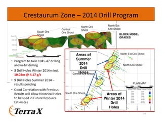 16
Crestaurum Zone – 2014 Drill Program
South Ore
Shoot
Central
Ore Shoot
North Ore
Shoot
North Ext
Ore Shoot
• Program to twin 1945-47 drilling
and in-fill drilling
• 3 Drill Holes Winter 2014m incl.
10.02m @ 4.17 g/t
• 9 Drill Holes Summer 2014 –
results pending
• Good Correlation with Previous
Results will allow Historical Holes
to be used in Future Resource
Estimates
South Ore Shoot
North Ore Shoot
North Ext Ore Shoot
0m 100m 200m 400m
PLAN MAP
DDH85-150
Central Ore Shoot
100m 200m 400m0m
BLOCK MODEL
GRADES
Areas of
Winter 2014
Drill
Holes
Areas of
Summer
2014
Drill
Holes
 