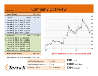 Company OverviewJuly 28, 2014
Issued Shares: 44.3 mln
Options: Total : 4.5 mln
100,000 @
2,050,000 @
360,000 @
100,000 @
295,000 @
1,050,000 @
500,000 @
$0.10 (Aug. 2, 2014)
$0.17 (Jun. 28, 2018)
$0.28 (Aug. 29, 2018)
$0.61 (Sept 30, 2016)
$0.45 (Dec 23, 2016)
$0.75 (Mar 14, 2019)
$0.61 (May 5, 2019)
Warrants: Total: 7.8 mln
1,755,000 @
3,196,343 @
62,500 @
1,188,180 @
105,556 @
820,000@
650,000@
$0.10 (Jan. 21,2015)
$0.30 (May. 8, 2016)
$0.30 (May. 30,2016)
$0.50 (Dec 20, 2015)
$0.50 (Dec 27, 2015)
$0.51 (Feb 12, 2016)
$0.57 (Feb 28, 2016)
Fully Diluted Shares: 56.6 mln
Basic Market Cap (C$0.45/share) $19.9 mln
3
Held by Management: 18.0%
Held by Virginia Mines Inc: 9.7%
Working Capital $1.36 million
TXR TSX-V
TRXXF OTC Pink
TX0 Frankfurt
$0.045 December 31, 2012 – $0.45 July 28, 2014
 