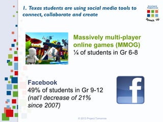 © 2013 Project Tomorrow
Massively multi-player
online games (MMOG)
¼ of students in Gr 6-8
Facebook
49% of students in Gr 9-12
(nat’l decrease of 21%
since 2007)
1. Texas students are using social media tools to
connect, collaborate and create
 