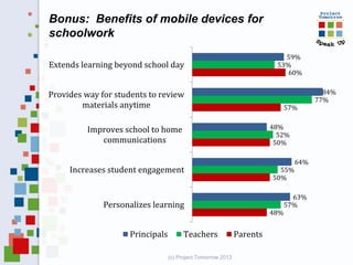 (c) Project Tomorrow 2013
48%
50%
50%
57%
60%
57%
55%
52%
77%
53%
63%
64%
48%
84%
59%
Personalizes learning
Increases student engagement
Improves school to home
communications
Provides way for students to review
materials anytime
Extends learning beyond school day
Principals Teachers Parents
Bonus: Benefits of mobile devices for
schoolwork
 