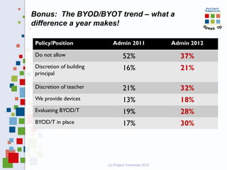 Bonus: The BYOD/BYOT trend – what a
difference a year makes!
Policy/Position Admin 2011 Admin 2012
Do not allow 52% 37%
Discretion of building
principal
16% 21%
Discretion of teacher 21% 32%
We provide devices 13% 18%
Evaluating BYOD/T 19% 28%
BYOD/T in place 17% 30%
(c) Project Tomorrow 2013
 