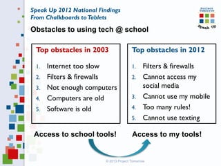 Top obstacles in 2003
1. Internet too slow
2. Filters & firewalls
3. Not enough computers
4. Computers are old
5. Software is old
Top obstacles in 2012
1. Filters & firewalls
2. Cannot access my
social media
3. Cannot use my mobile
4. Too many rules!
5. Cannot use texting
© 2013 Project Tomorrow
Speak Up 2012 National Findings
From Chalkboards toTablets
Obstacles to using tech @ school
Access to school tools! Access to my tools!
 